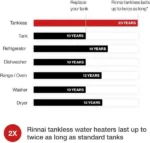 Rinnai RL75eN 7.5 GPM Outdoor Whole Home Natural Gas Tankless Water Heater New - Image 3